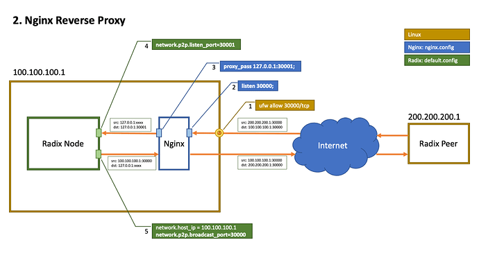 Reverse Proxy